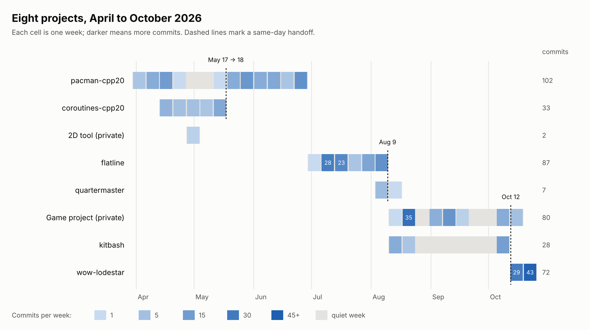 Timeline of eight projects from April to October 2026, one row per project, showing weekly commit counts. Projects often start the same day another ends.